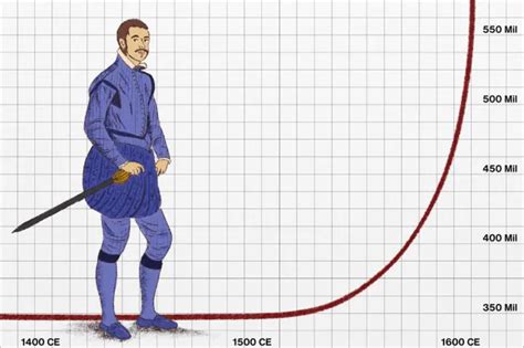 What was the population of Earth through history?