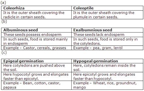 Frank Modern Certificate Solutions For Class 9 Biology Icse Chapter 9