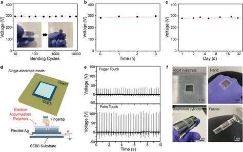 All‐printed Wearable Triboelectric Nanogenerator With Ultra‐charged