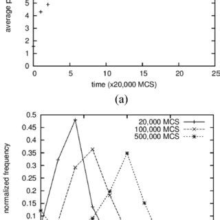 Temporal Evolutions Of A Average Grain Sizes With Different Cutoff