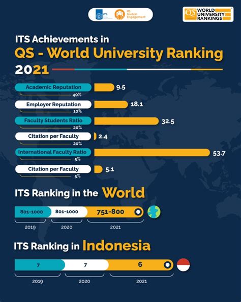 World University Rankings - World Class University (WCU)