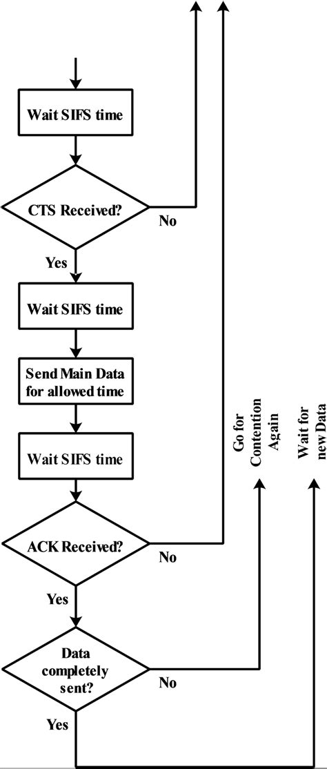 Flowchart Of Proposed Modifications On Csmaca Download Scientific