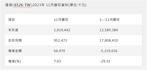 情報 6526達發11月營收1019億元 年增703 Stock板 Disp Bbs