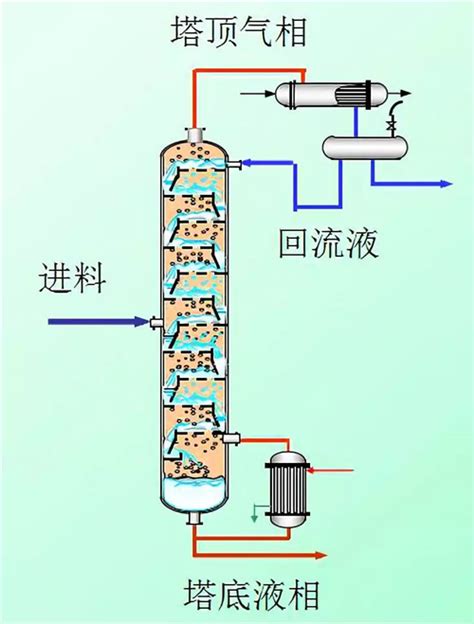 精馏塔精馏过程中板式塔塔板的类型 技术文章 江西省萍乡市迪尔化工填料有限公司