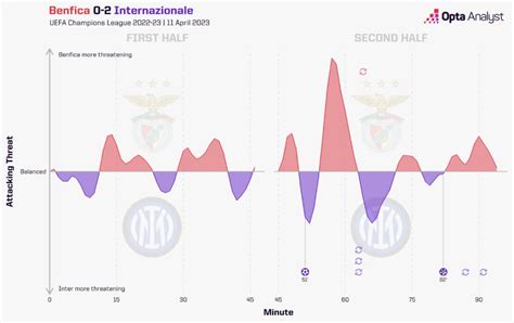 Inter Milan vs Benfica: Prediction and Preview | Opta Analyst