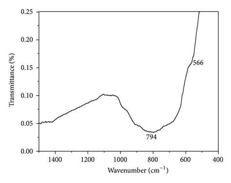 Ftir Spectra Of Moo3 Films Formed On Silicon Substrates At Oxygen