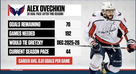 Voici Comment Et Quand Alex Ovechkin Pourrait Briser Le Record De Buts