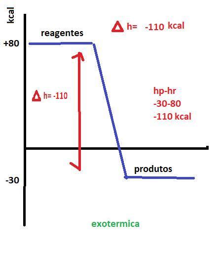 Gráfico Se é Endotérmica Ou Exotérmica E O Adeltah C Entalpia Dos