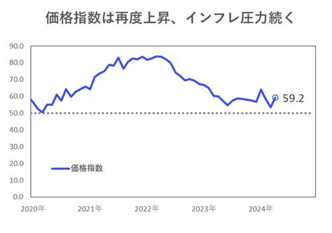 【米国】ism非製造業景気指数、4月は49 Osaka Daily