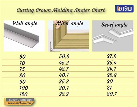 Cut Crown Molding Angles Chart