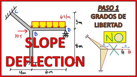 SLOPE DEFLECTION PENDIENTE DEFLEXIÓN PÓRTICO HIPERESTÁTICO CÁLCULO DE
