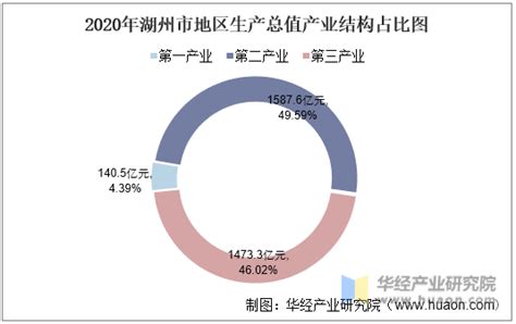 2016 2020年湖州市地区生产总值、产业结构及人均gdp统计华经情报网华经产业研究院