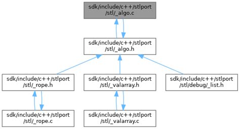 Reactos Sdk Include C Stlport Stl Algo C File Reference