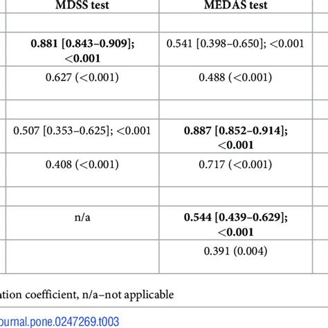 Intra Class Correlation Coefficients Icc For Test Retest Reliability