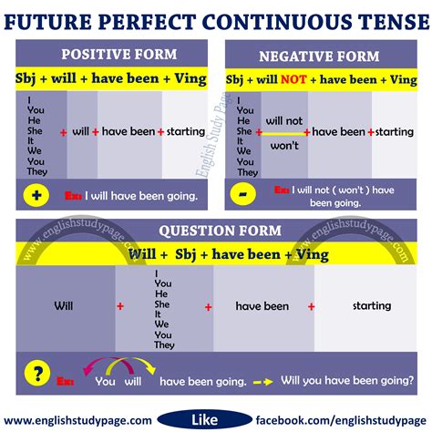 Structure Of Future Perfect Continuous Tense English Study Page