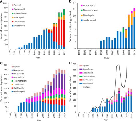 Systemic Insecticides Neonicotinoids And Fipronil Trends Uses Mode