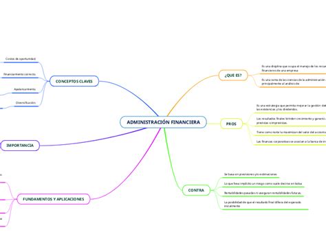 Administraci N Financiera Mind Map