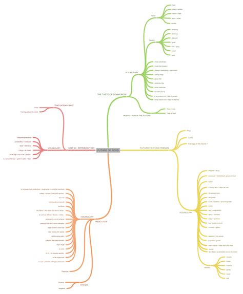 Future Of Food Coggle Diagram