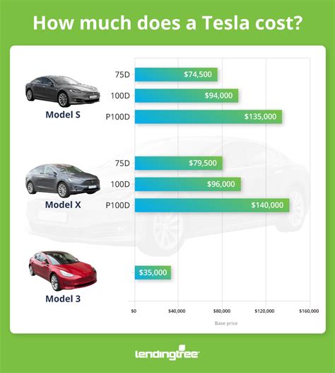 How Much Does A Tesla Cost How To Pay For It LendingTree