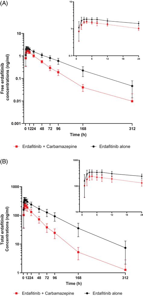 Effect Of Carbamazepine On The Pharmacokinetics Of Erdafitinib In