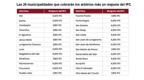 Conozca cuánto subirán los arbitrios en los distritos de Lima este 2022