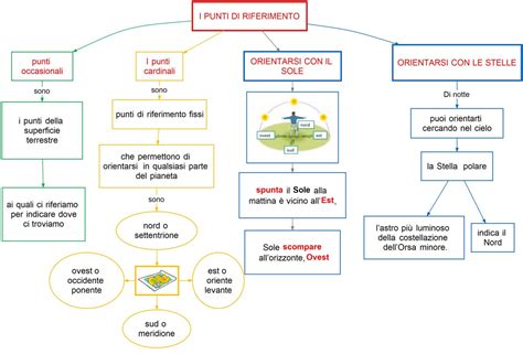 I Punti Di Riferimento Mappa Concettuale