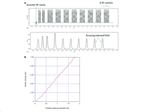 A Plot Of Accelerating Field Magnitudes Of Individual RF Cavities