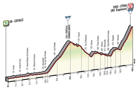 Giro D Italia Percorso E Altimetria Della Quarta Tappa