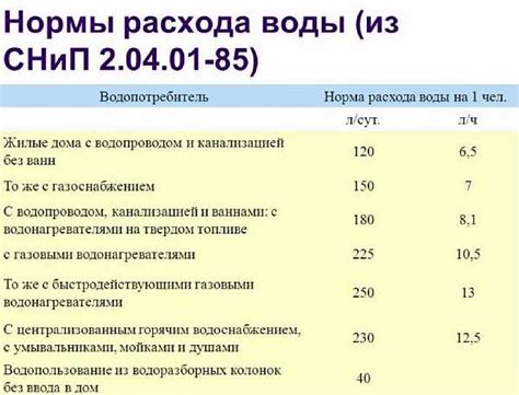 Норма потребления воды на человека в месяц: горячей, холодной, сколько ...