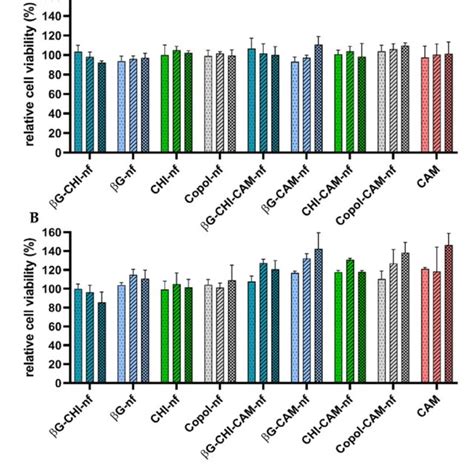 Relative Cell Viability Of A HaCaT Cells And B Macrophages RAW