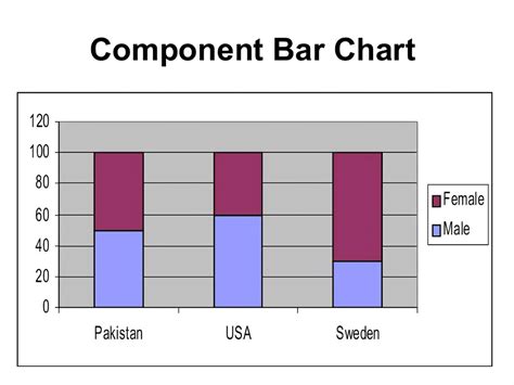 Component Bar Chart - Data as a Second Language