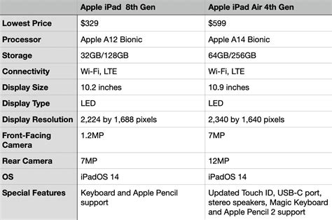 Guckloch In Der Mitte Von Nirgendwo Wanne Ipad 8th Gen Vs 9th Gen