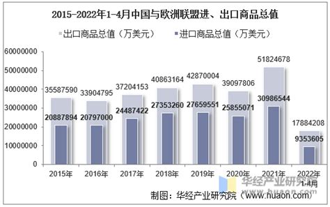 2022年4月中国与欧洲联盟双边贸易额与贸易差额统计华经情报网华经产业研究院