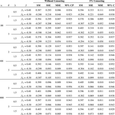 Simulated Mean Sm Simulated Standard Error Sse Mean Squared Error