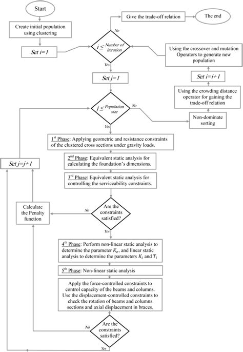 Flowchart Of The Proposed Method For Performance Based Design