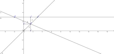 Линейна графика – GeoGebra