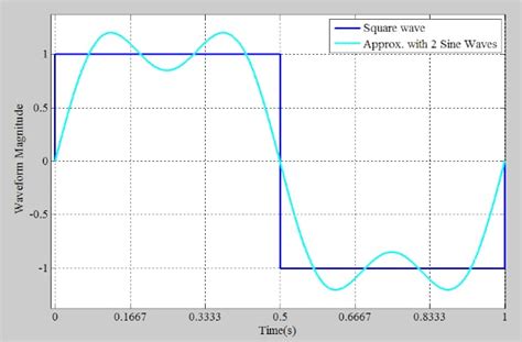 Fourier Series Circuit Analysis—an Intro To Fourier Series