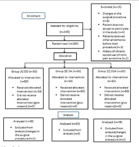 Table 1 From A Comparative Study Between Aprepitant Only Versus