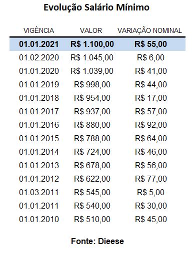 Valor De Meio Salário Mínimo - Salário mínimo de 2021, R$ 1.100, está em vigor - ACMinas | Associação ...