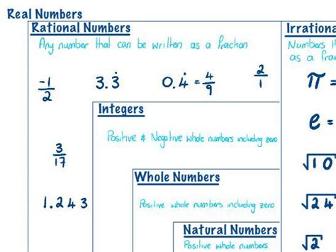 Real Numbers - Types of Numbers | Teaching Resources