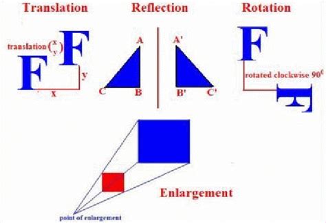 Summary Transformations Translations Rotations Reflections