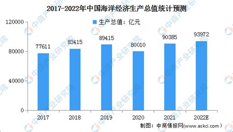 2022年中国海洋经济行业市场现状及发展前景预测分析（图） 中商情报网