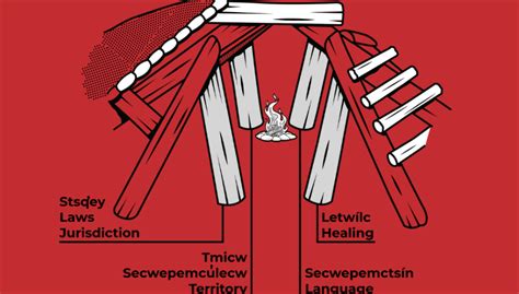 Secwépemc Nation Engaging With Indigenous Research 101