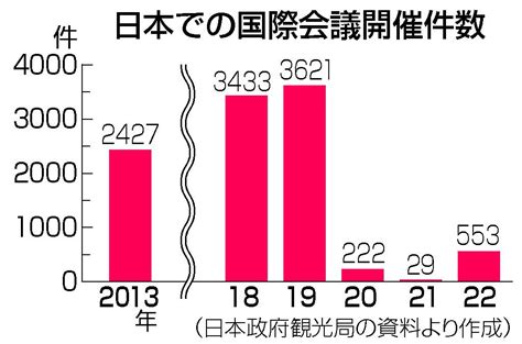 「mice」誘致へ対策強化 各国と競争激化、補助導入も―観光庁：時事ドットコム