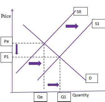 If a market begins in equilibrium and then supply curve shifts ...