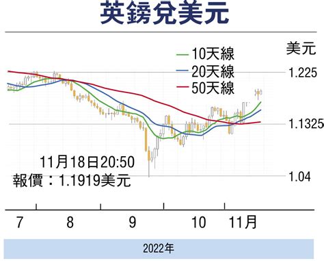 金匯動向：英國通脹再創41年新高 英鎊反覆上移 財經 香港文匯網