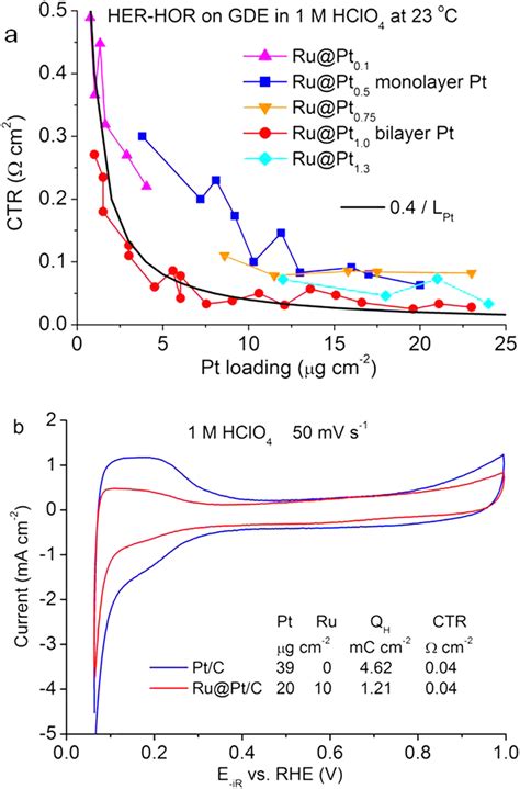 Pt Loading Dependent Her Hor Ctr And Cyclic Voltammetry Curves Measured Download Scientific