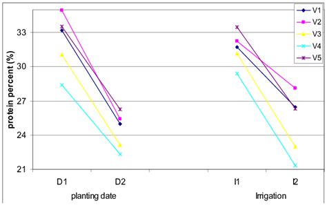 Interaction Effects Of Planting Date And Irrigatuin And Cultivars On