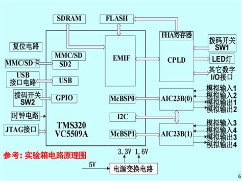 山东大学DSP原理与应用课程教学资源PPT课件讲稿2021TMS320C55x第10章 C55x典型应用系统设计 ppt 小库档文库