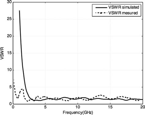 The Simulated And Measured Voltage Standing Wave Ratio Vswr